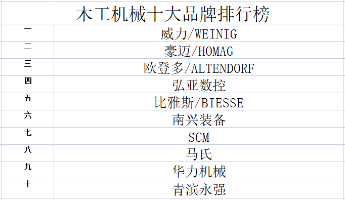 云顶集团·(中国)官方网站2023年木工机械十大品牌排行榜