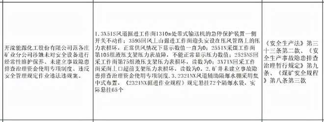 云顶集团·(中国)官方网站省里发文了！唐山开滦集团查出问题了！涉嫌违法罚了不少(图10)