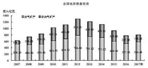 云顶集团·(中国)官方网站《中国矿产资源报告》：2018中国矿业新数据(图2)