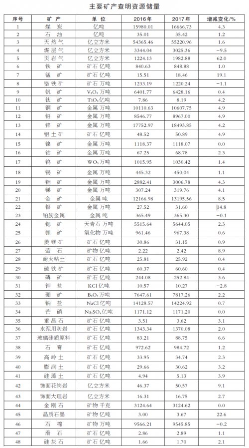 云顶集团·(中国)官方网站《中国矿产资源报告》：2018中国矿业新数据(图1)