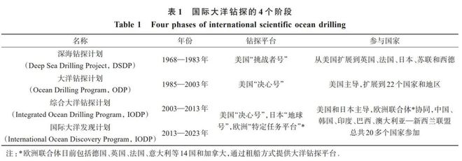 云顶集团大洋钻探计划运行的国际经验及对我国的启示(图1)