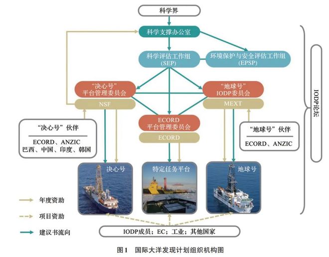 云顶集团大洋钻探计划运行的国际经验及对我国的启示(图2)