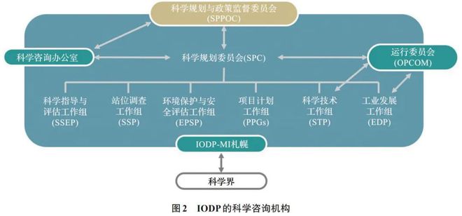 云顶集团大洋钻探计划运行的国际经验及对我国的启示(图3)