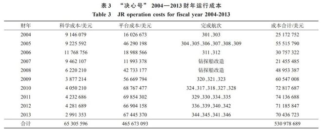 云顶集团大洋钻探计划运行的国际经验及对我国的启示(图5)