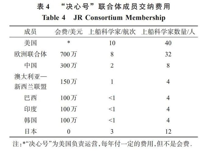 云顶集团大洋钻探计划运行的国际经验及对我国的启示(图6)