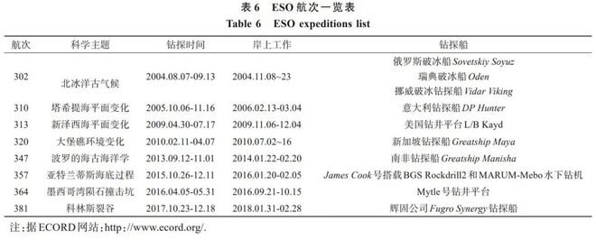 云顶集团大洋钻探计划运行的国际经验及对我国的启示(图9)