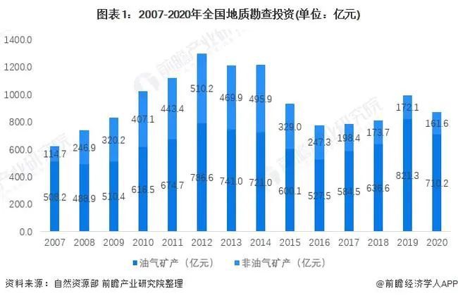 云顶集团权威！2020年中国地勘市场分析出炉！矿产勘查所用资金占比最多(图1)