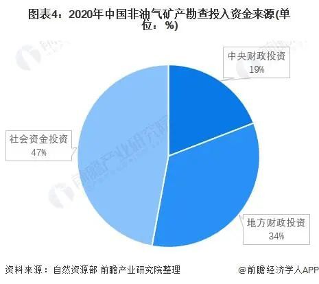 云顶集团权威！2020年中国地勘市场分析出炉！矿产勘查所用资金占比最多(图4)