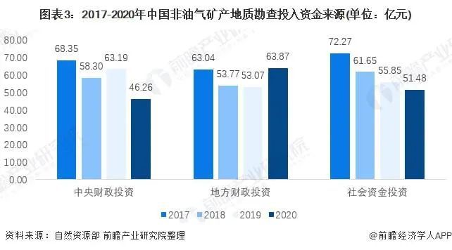 云顶集团权威！2020年中国地勘市场分析出炉！矿产勘查所用资金占比最多(图3)