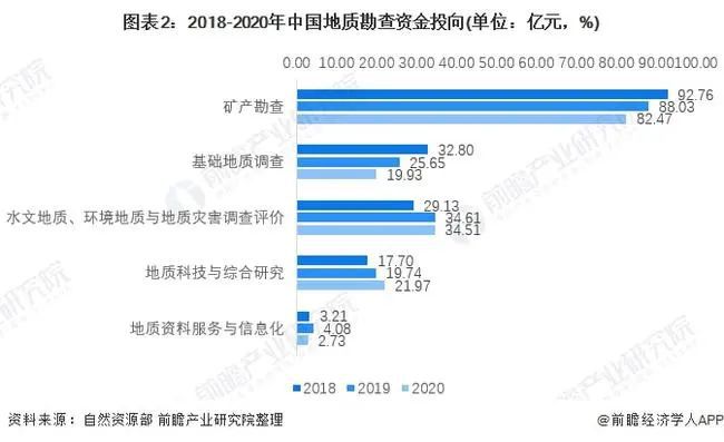 云顶集团权威！2020年中国地勘市场分析出炉！矿产勘查所用资金占比最多(图2)