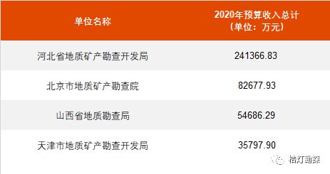 云顶集团公司地勘单位预算汇总（华北地区）！看看各省情况如何？(图1)