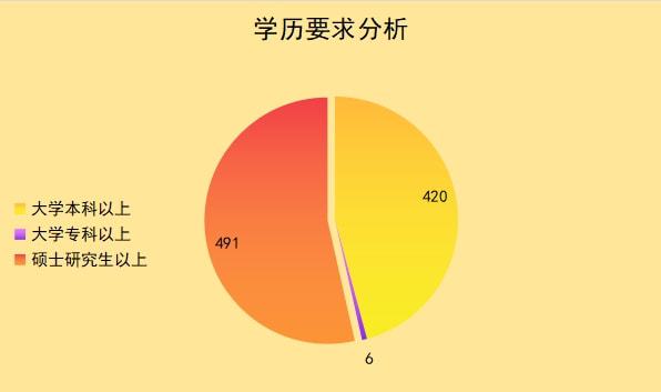 云顶集团公司2022山东事业单位招917人研究生学历占比53%成招录主力军！(图3)