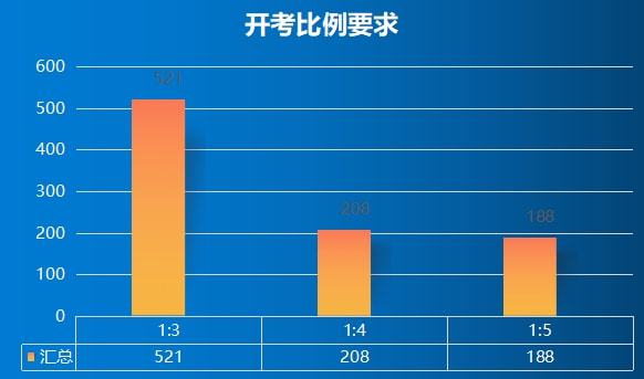 云顶集团公司2022山东事业单位招917人研究生学历占比53%成招录主力军！(图6)