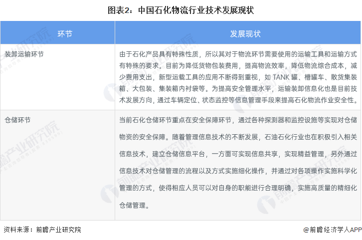 云顶集团公司2023年中国石化物流技术发展现状分析 “互联网+”石化物流成为主流(图2)