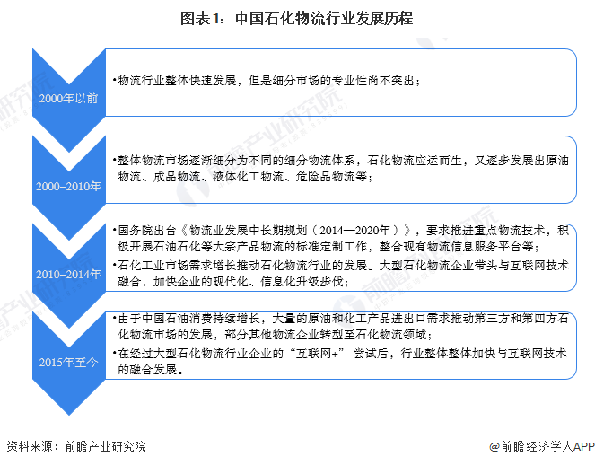 云顶集团公司2023年中国石化物流技术发展现状分析 “互联网+”石化物流成为主流(图1)