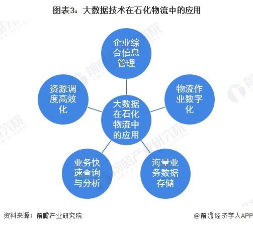 云顶集团公司2023年中国石化物流技术发展现状分析 “互联网+”石化物流成为主流(图3)