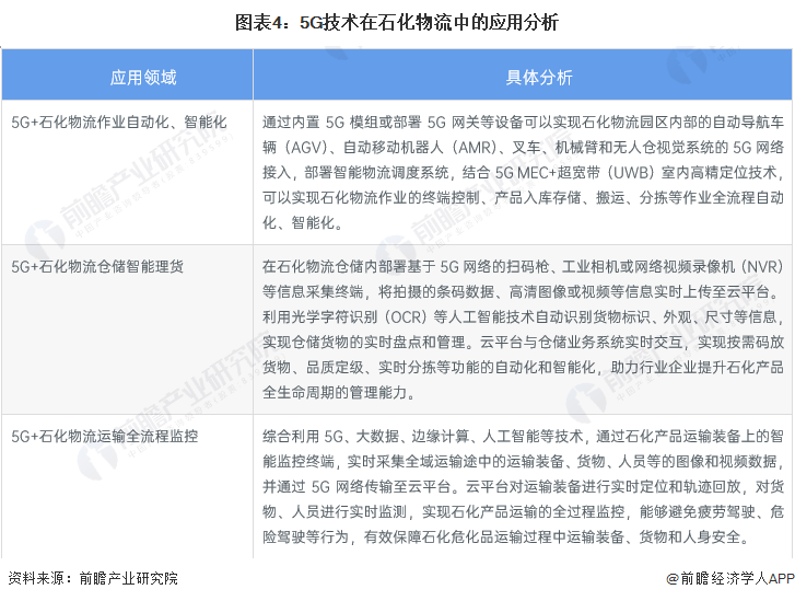 云顶集团公司2023年中国石化物流技术发展现状分析 “互联网+”石化物流成为主流(图4)