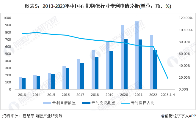 云顶集团公司2023年中国石化物流技术发展现状分析 “互联网+”石化物流成为主流(图5)