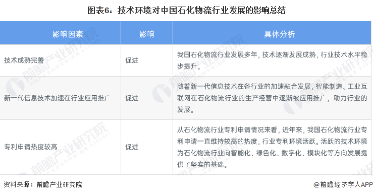 云顶集团公司2023年中国石化物流技术发展现状分析 “互联网+”石化物流成为主流(图6)