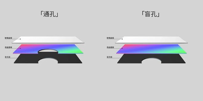 云顶集团·(中国)官方网站打孔屏：通孔与盲孔的区别(图1)