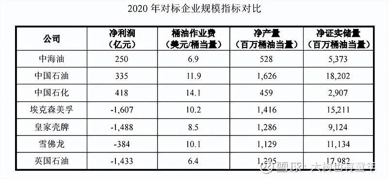 云顶集团·(中国)官方网站【企业分析】我为什么投资中海油？中海油投资八问(图5)