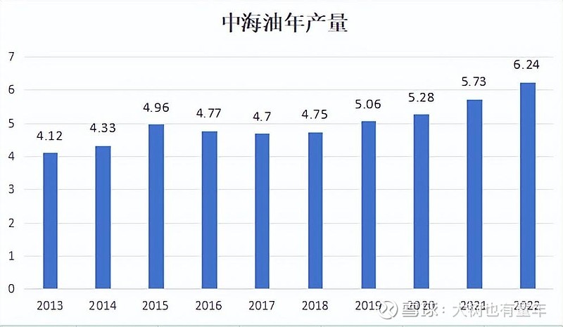 云顶集团·(中国)官方网站【企业分析】我为什么投资中海油？中海油投资八问(图7)