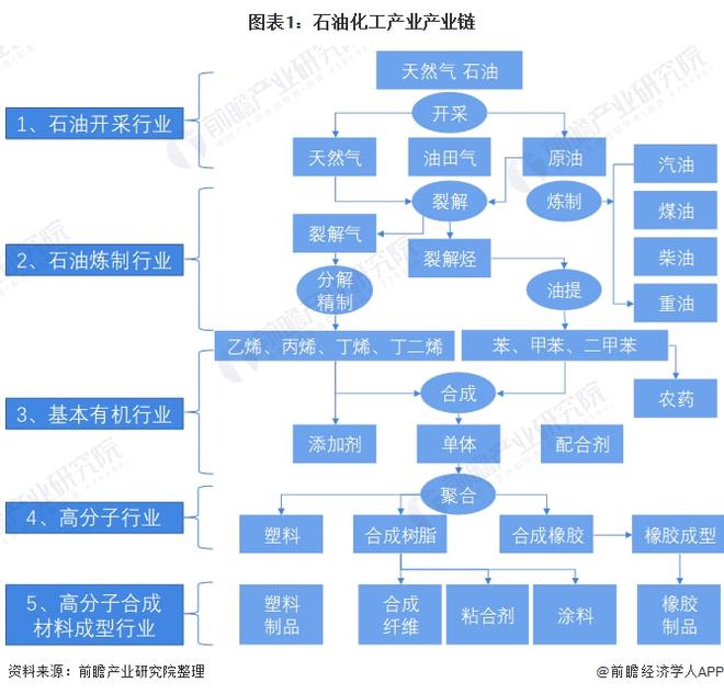 云顶集团【干货】石油化工行业产业链全景梳理及区域热力地图