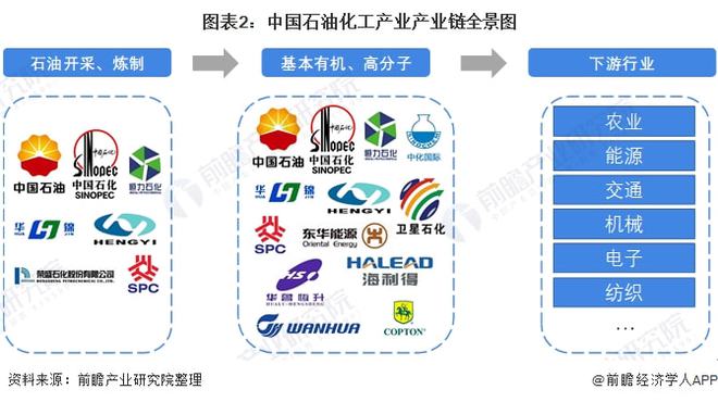 云顶集团【干货】石油化工行业产业链全景梳理及区域热力地图(图2)