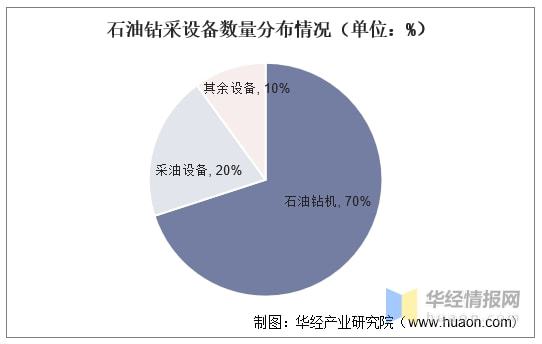 云顶集团2021年中国石油钻机行业进出口现状及竞争情况分析「图」(图2)