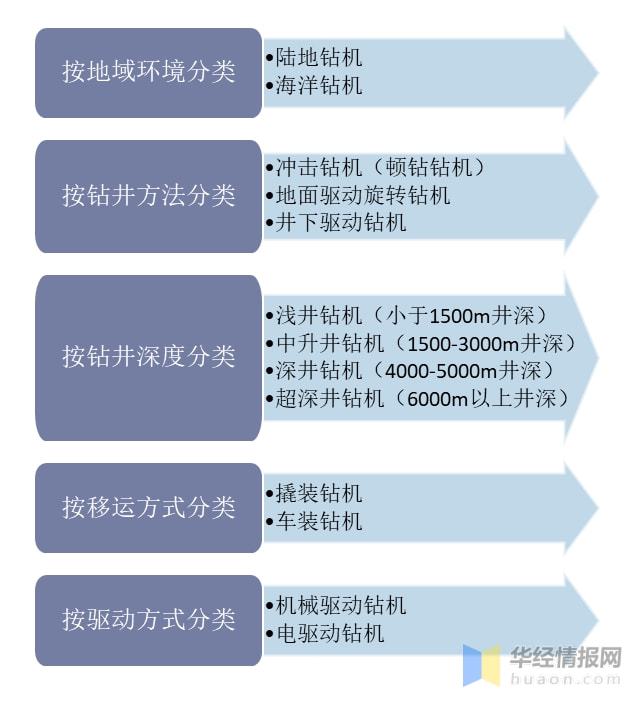 云顶集团2021年中国石油钻机行业进出口现状及竞争情况分析「图」(图3)