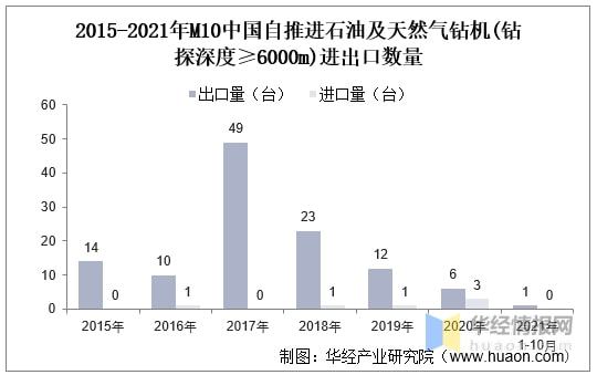 云顶集团2021年中国石油钻机行业进出口现状及竞争情况分析「图」(图8)