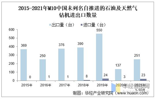 云顶集团2021年中国石油钻机行业进出口现状及竞争情况分析「图」(图7)