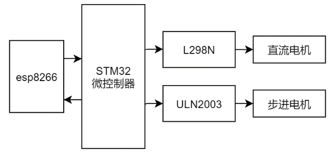 云顶集团基于STM32微的沙漠植树车设计与实现(图7)