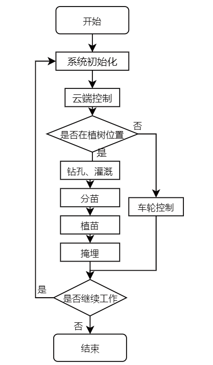 云顶集团基于STM32微的沙漠植树车设计与实现(图10)