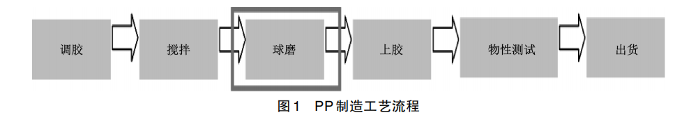 云顶集团公司半固化片制造过程中填料球磨工艺变更对PCB涨缩的影响