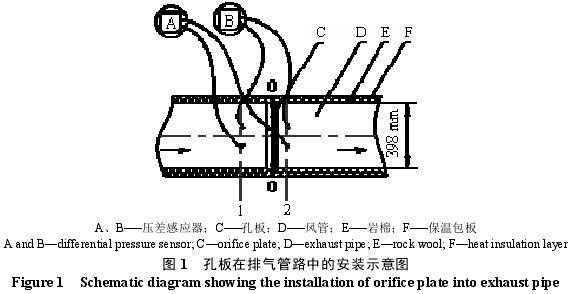 云顶集团孔板流量计在涂装废气排放中应用