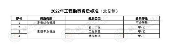 云顶集团·(中国)官方网站2022年最新工程勘察资质标准(图1)