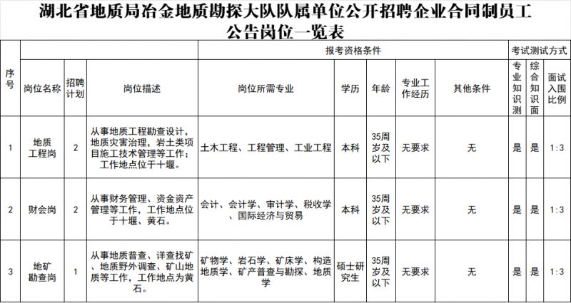 云顶集团公司2024湖北省地质局冶金地质勘探大队招聘合同工要求(图1)