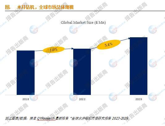 云顶集团公司水井钻机市场报告：预计2029年全球市场规模将达到22亿美元