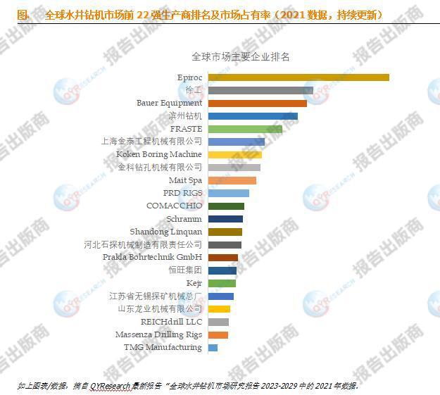 云顶集团公司水井钻机市场报告：预计2029年全球市场规模将达到22亿美元(图2)