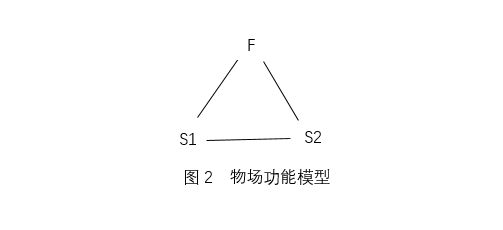 云顶集团公司TRIZ物场模型分析法：功能分析(图2)