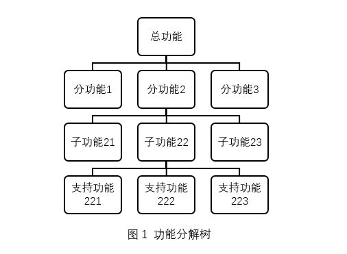 云顶集团公司TRIZ物场模型分析法：功能分析