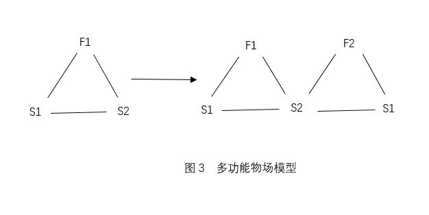 云顶集团公司TRIZ物场模型分析法：功能分析(图3)