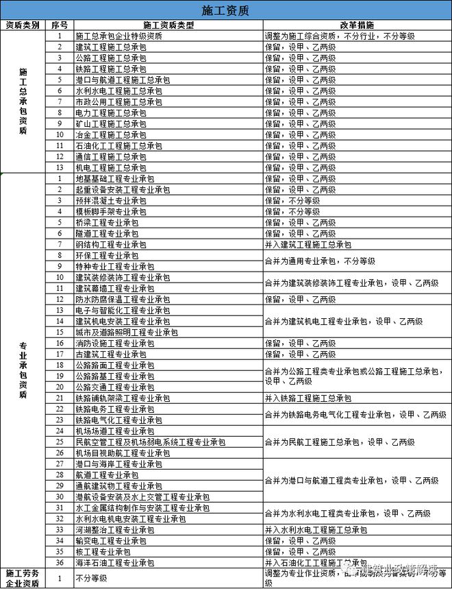 云顶集团土木吧丨《资质改革方案》通过！资质2023年12月31日将正式失效！