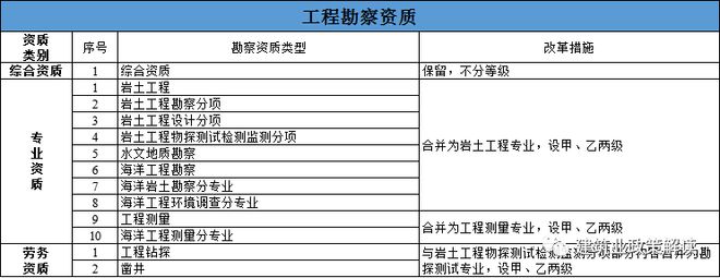 云顶集团土木吧丨《资质改革方案》通过！资质2023年12月31日将正式失效！(图3)