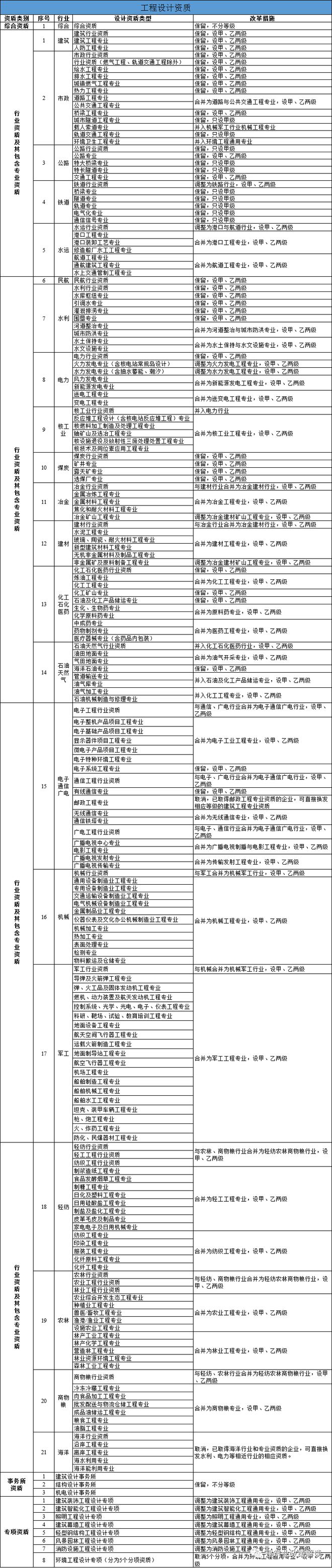 云顶集团土木吧丨《资质改革方案》通过！资质2023年12月31日将正式失效！(图5)