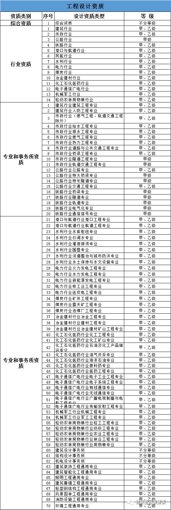 云顶集团土木吧丨《资质改革方案》通过！资质2023年12月31日将正式失效！(图6)