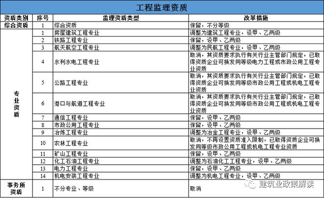 云顶集团土木吧丨《资质改革方案》通过！资质2023年12月31日将正式失效！(图7)