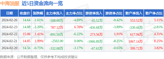 云顶集团·(中国)官方网站中海油服（601808）2月26日主力资金净卖出508