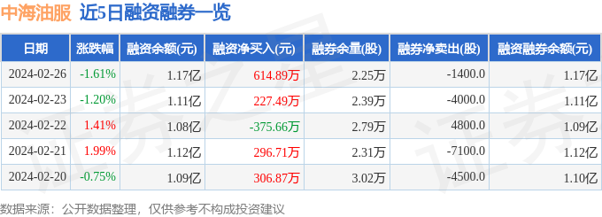 云顶集团·(中国)官方网站中海油服（601808）2月26日主力资金净卖出508(图2)